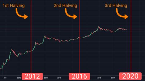 when is the next btc halving